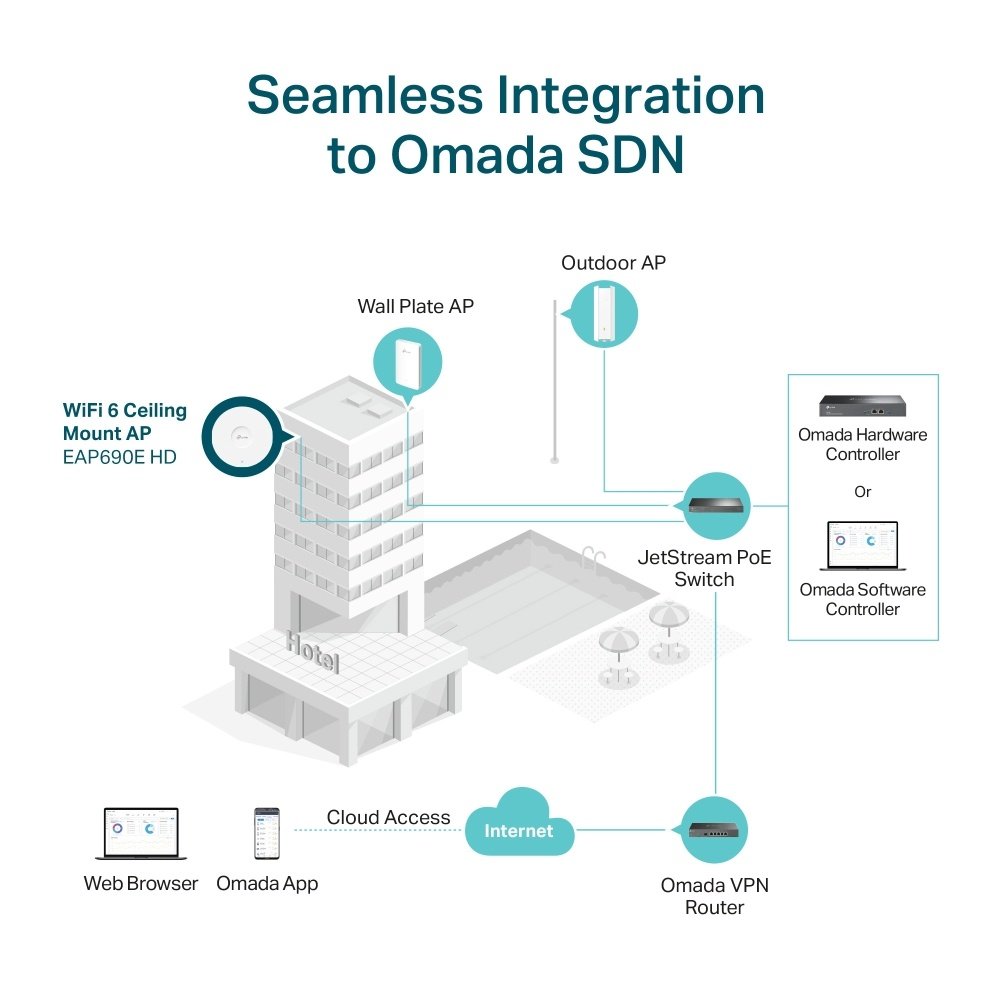 Access Point TP-LINK EAP690E HD | AXE11000, WiFi6E, Omada Mesh - Imagen 6