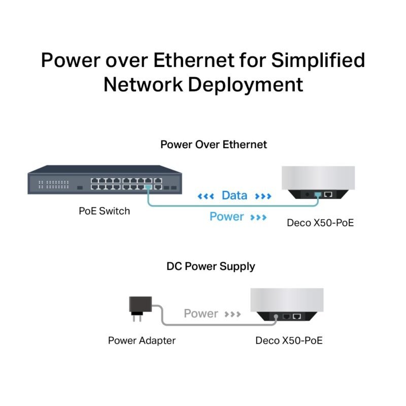Access Point TP-LINK Deco X50 POE (Pack x3) | AX3000, WiFi 6, Mesh - Imagen 7