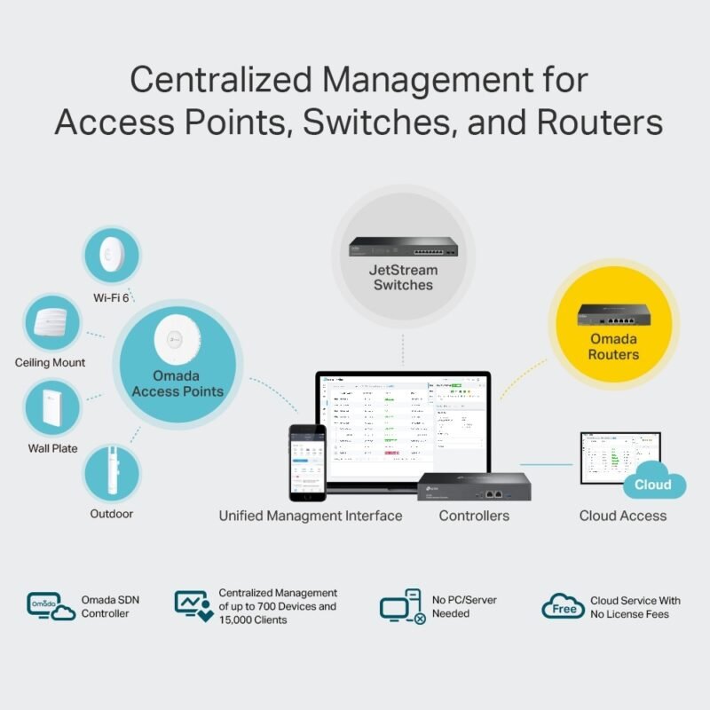 Controlador TP-LINK OC300 | 2 Puertos Gigabit, 1 Puerto USB 3.0 - Imagen 6