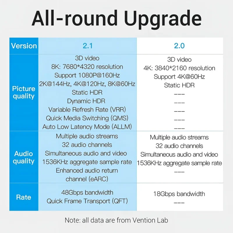 Cable Hdmi 2.1 Macho-macho 8k Marca Vention 3 Metros - Imagen 6