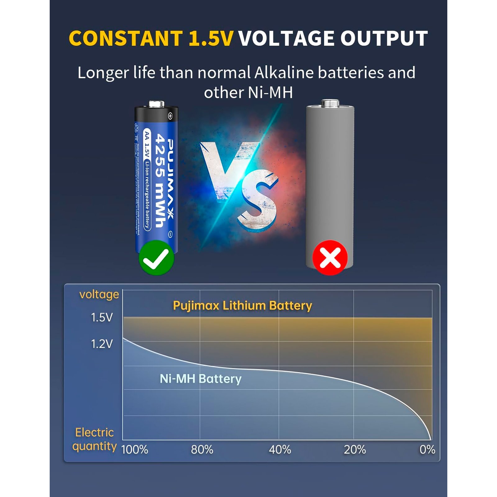 Cargador Pujimax Para 8 Pilas AA + 8 Pilas AA 1,5v 4255mwh - Imagen 4